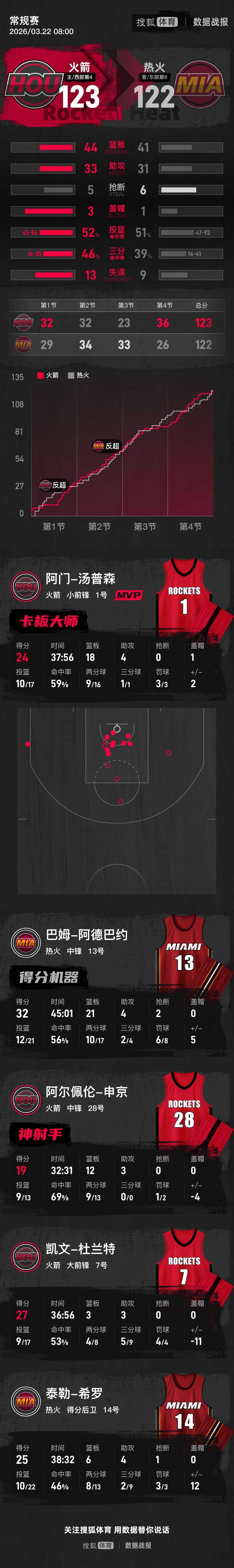 汤普森补篮绝杀杜兰特27分 阿德巴约32+21火箭险胜热火